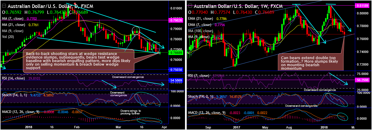 2018-3-29 -AUDUSD.png